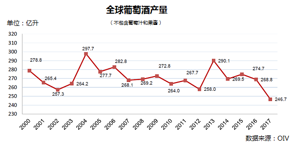 全球葡萄酒總產量下降8.2%，2018葡萄酒漲價已成定勢
